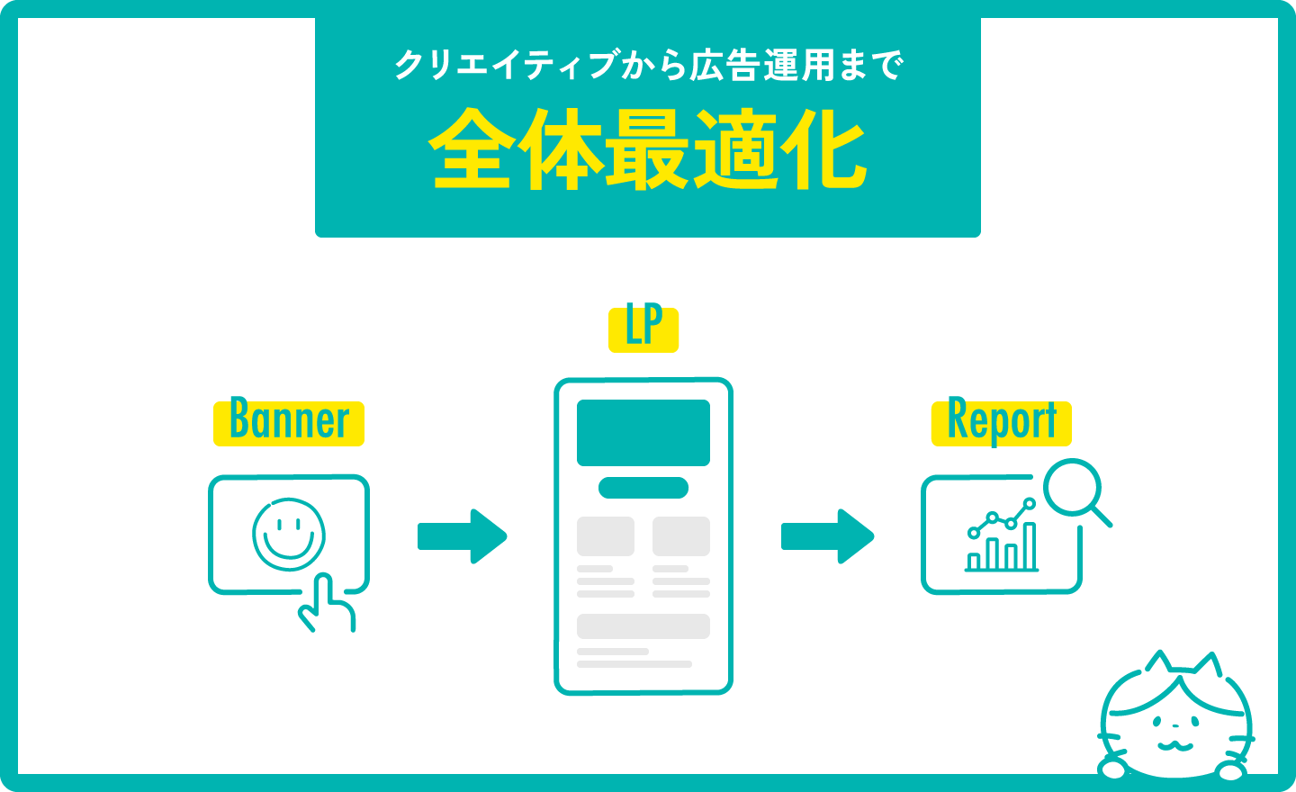 クリエイティブから広告運用まで全体最適化(バナー制作・LP制作・WEB広告)